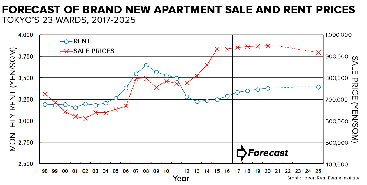 Tokyo apartment price forecast 2017 2025 JAPAN PROPERTY CENTRAL K.K.