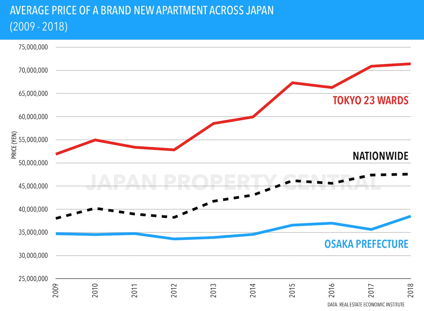 New apartment price across Japan reaches record high in 2018 JAPAN PROPERTY CENTRAL K.K.