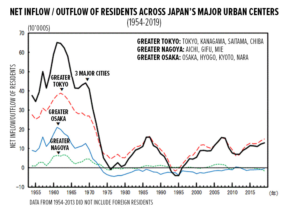 Tokyo records net outflow of foreign residents in 2020 – JAPAN PROPERTY  CENTRAL K.K.