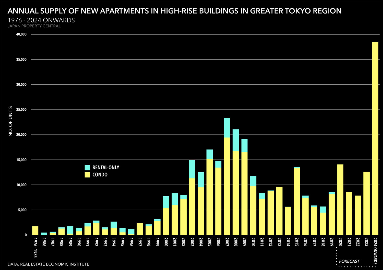 Japan’s highrise apartment market from 2020 to 2024 onwards