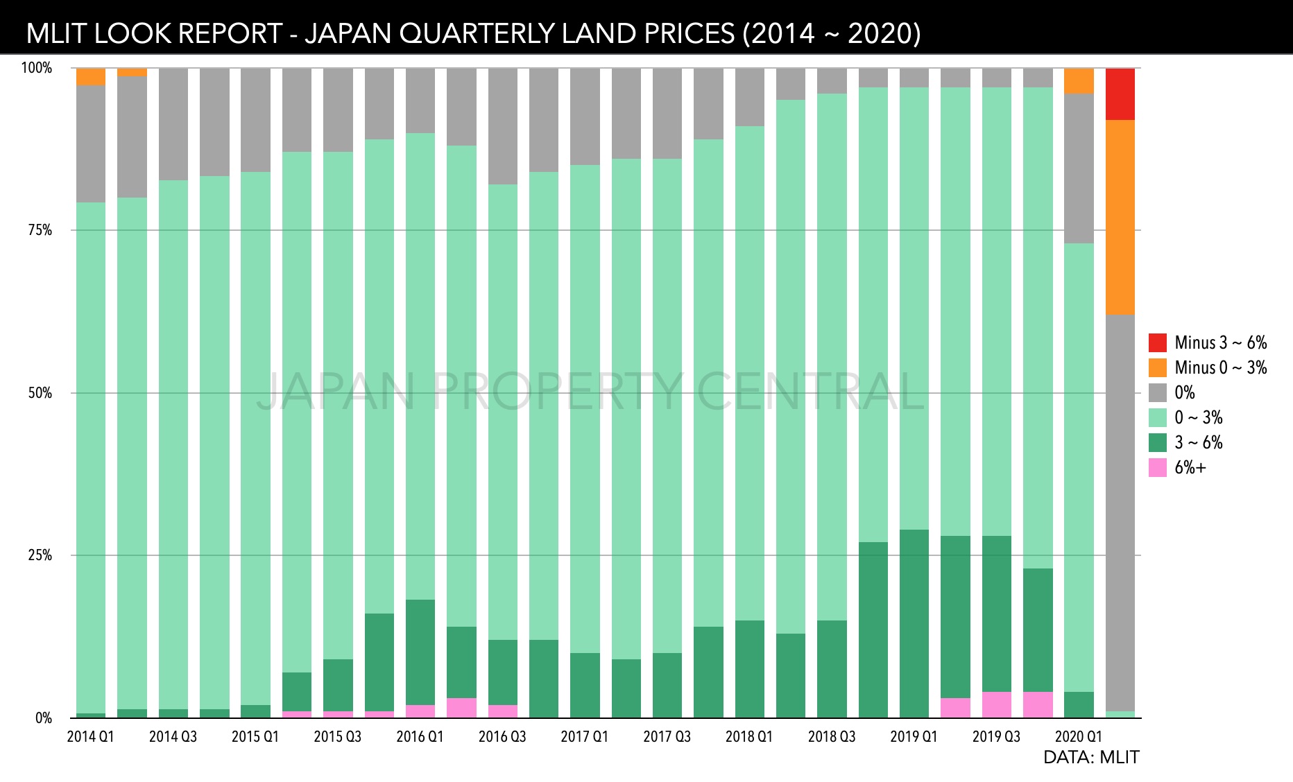 Commercial land prices fall in second quarter JAPAN PROPERTY CENTRAL K.K.