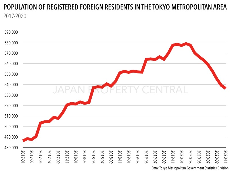 Tokyo records net outflow of foreign residents in 2020 – JAPAN PROPERTY  CENTRAL K.K.