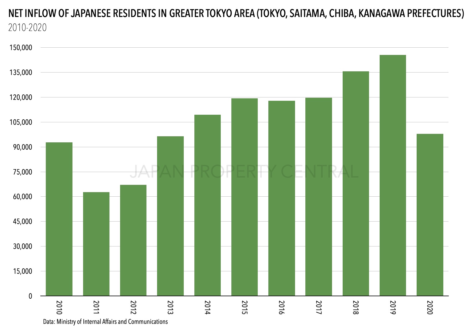 Net migration into Tokyo from elsewhere in Japan continues, government data  shows - The Japan Times