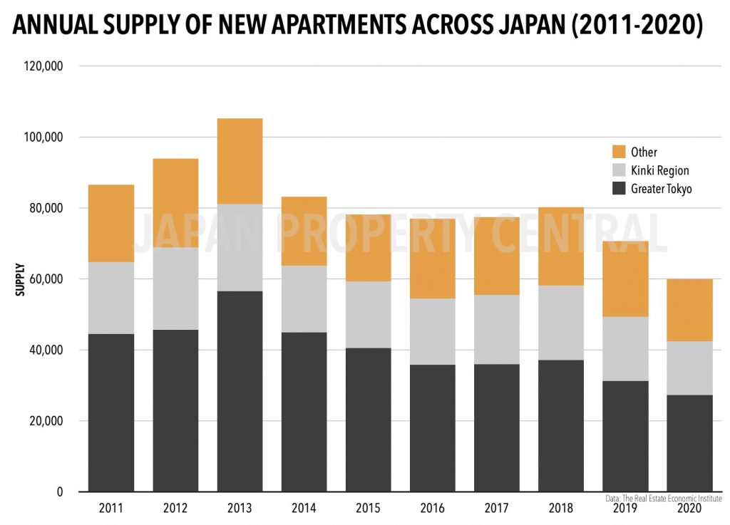 Japan New Apartment Supply 2011 2020 1024x737 