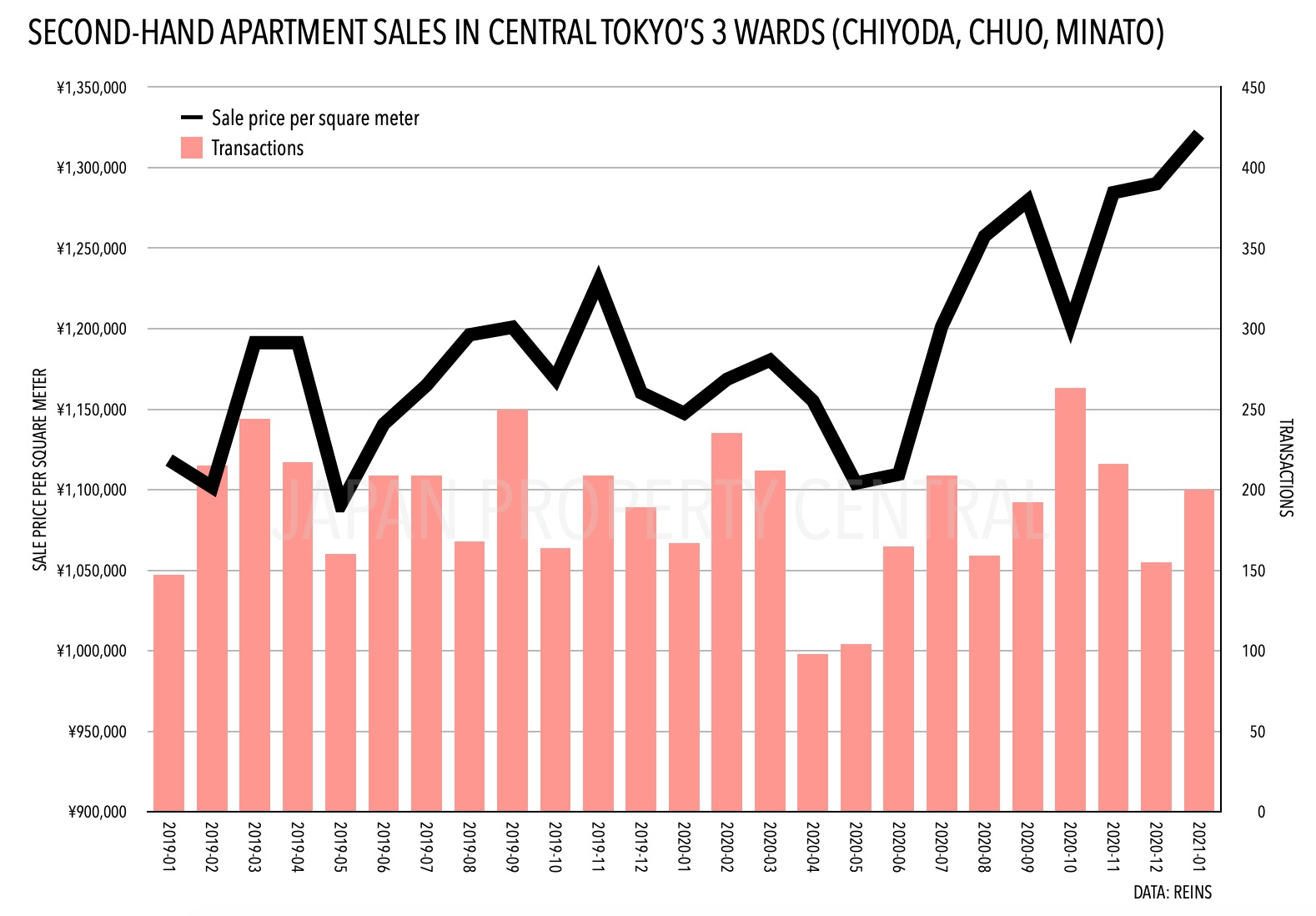 Apartment transactions in January reach all-time high – JAPAN PROPERTY ...