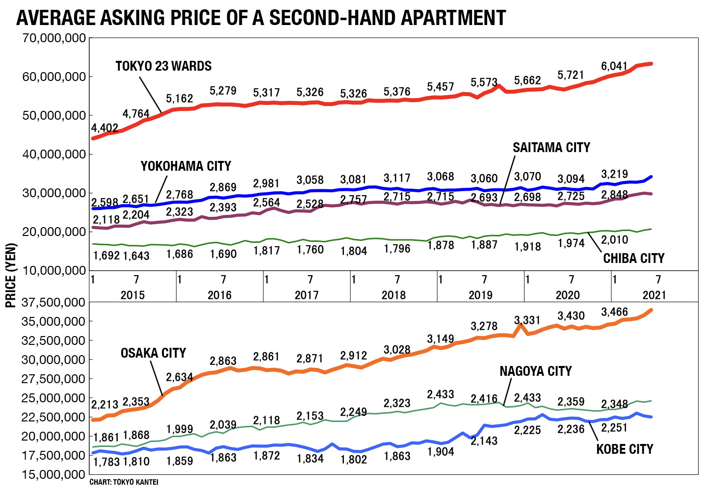 Real Estate Prices In Tokyo