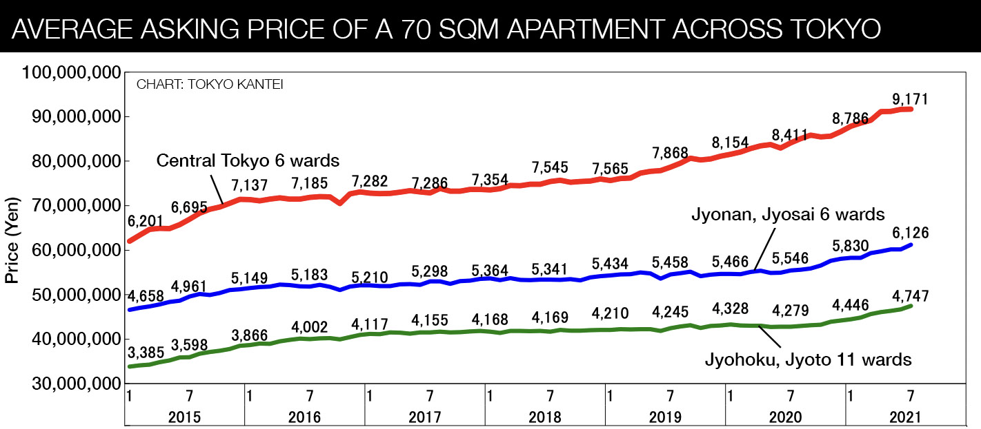 central-tokyo-apartment-prices-are-increasing-by-an-average-of-633-000