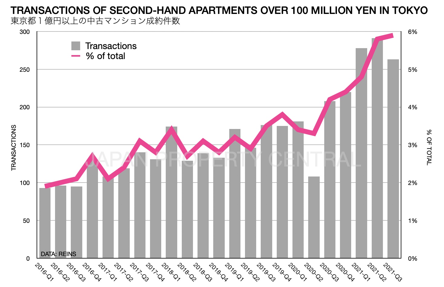 Luxury apartment sales surge in Tokyo JAPAN PROPERTY CENTRAL K.K.