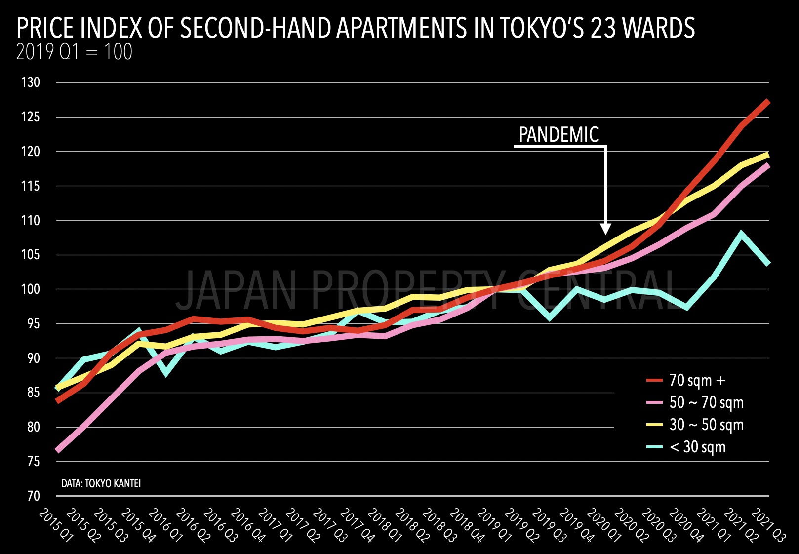 price-growth-higher-for-larger-apartments-japan-property-central-k-k