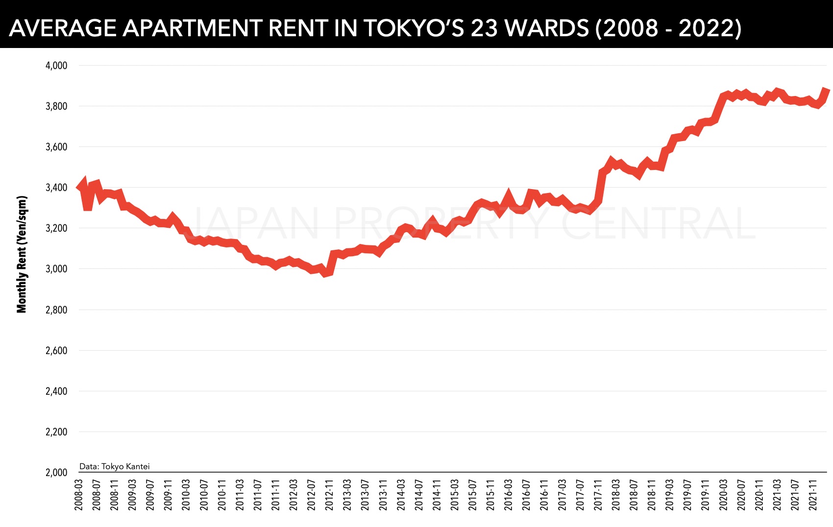 tokyo-apartment-rents-hit-new-high-in-february-japan-property-central