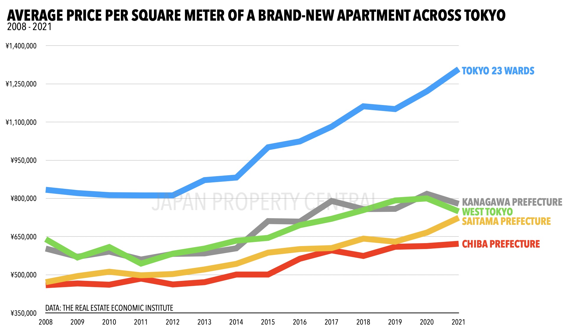 Tokyo Apartment Prices 2008 2021 