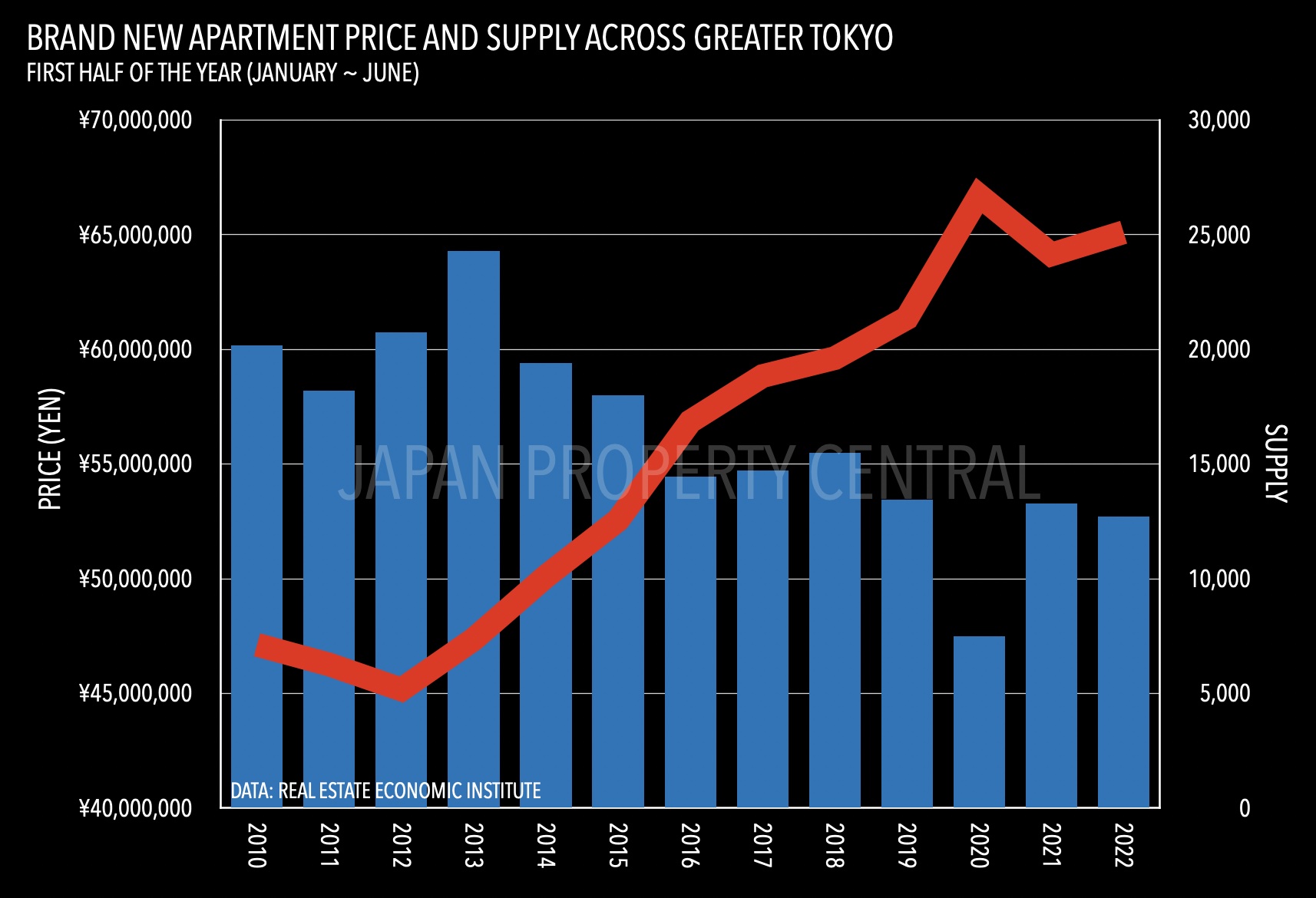 new-apartment-price-in-tokyo-hits-second-highest-level-on-record