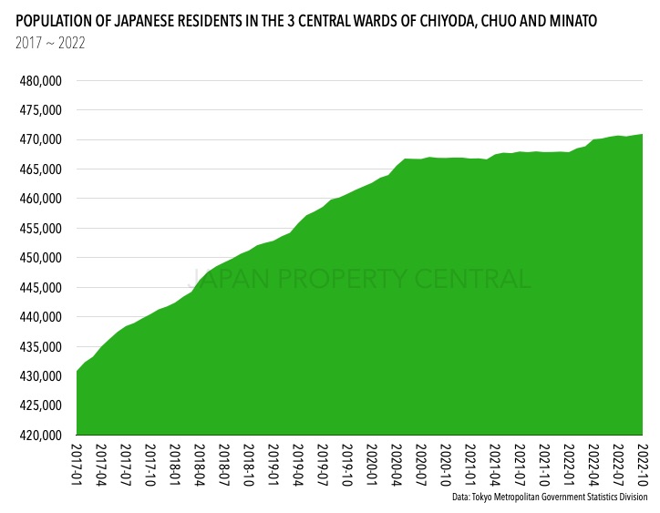 Tokyo's population reaches record high – JAPAN PROPERTY CENTRAL K.K.