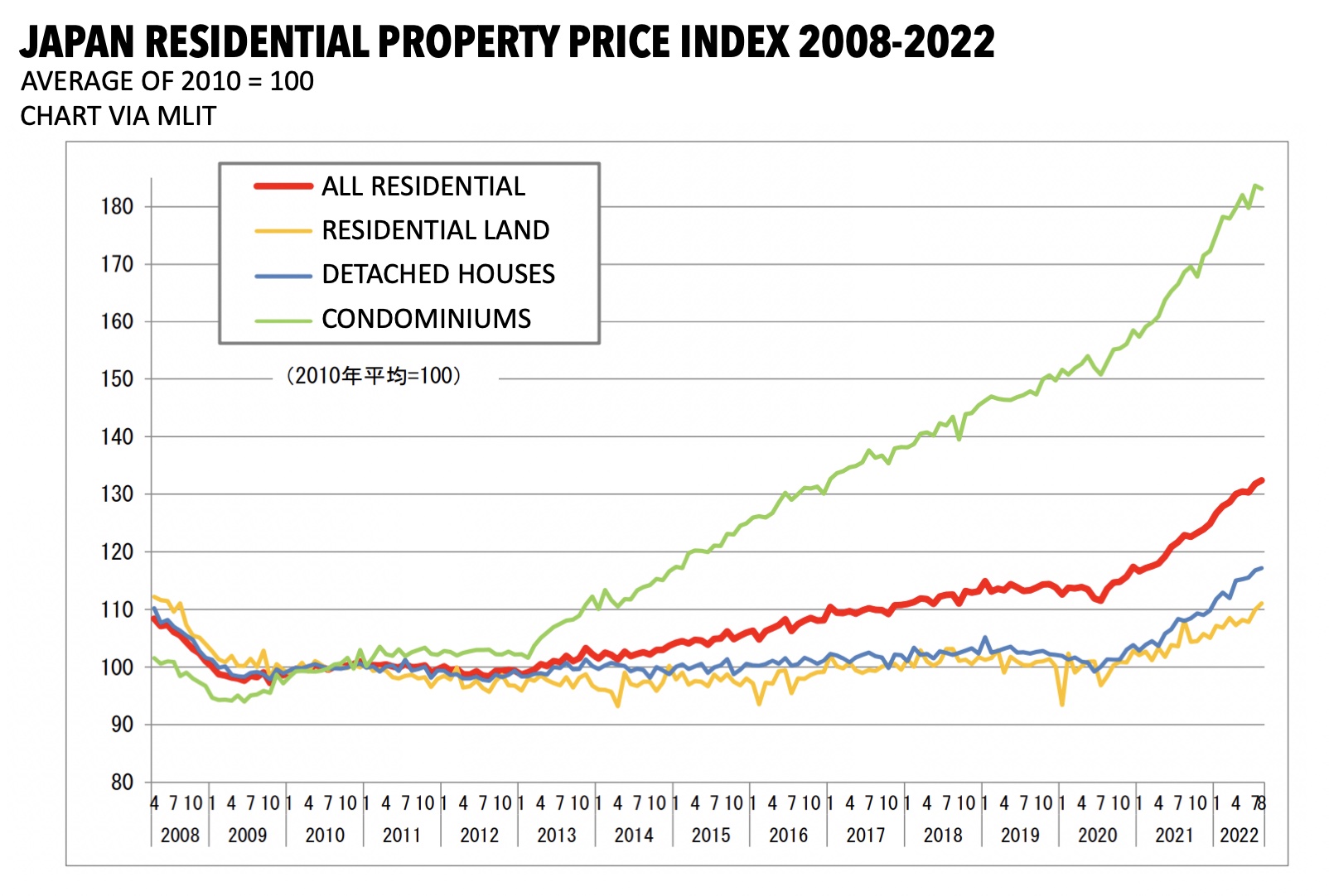 Japan’s property price index illustrates recent growth in house and