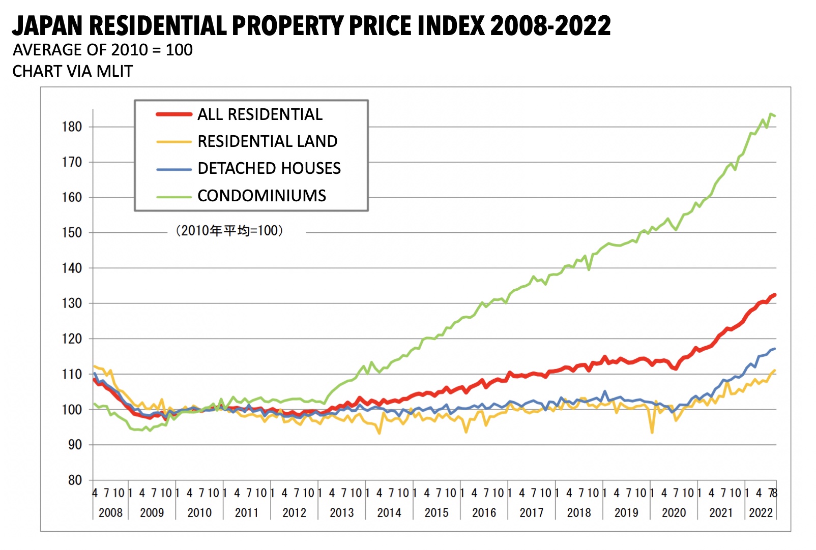 japan residential property price index