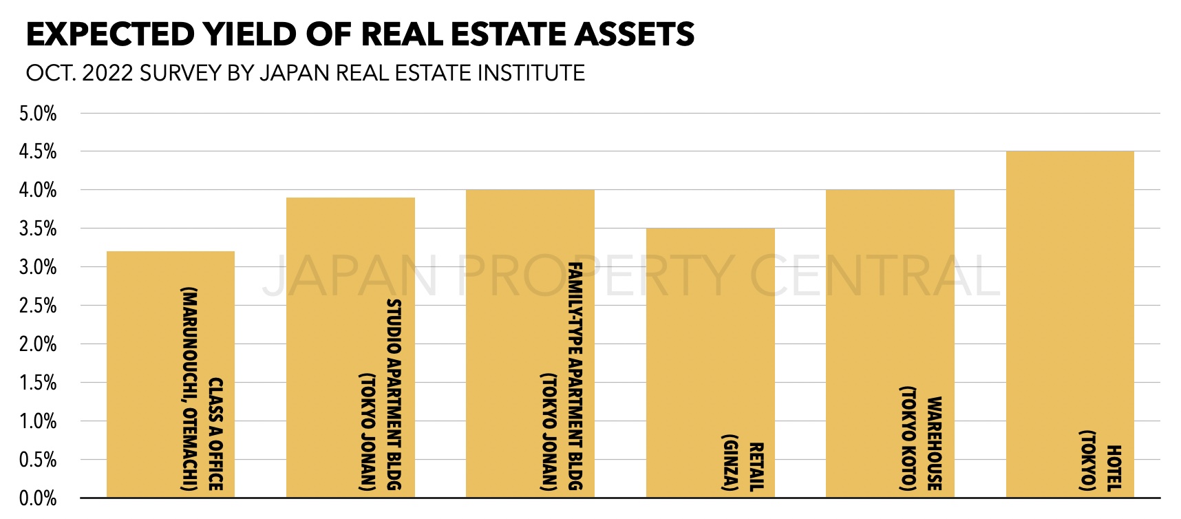 Expected Rental Yields On Tokyo Real Estate Assets Hit 23-year Low ...