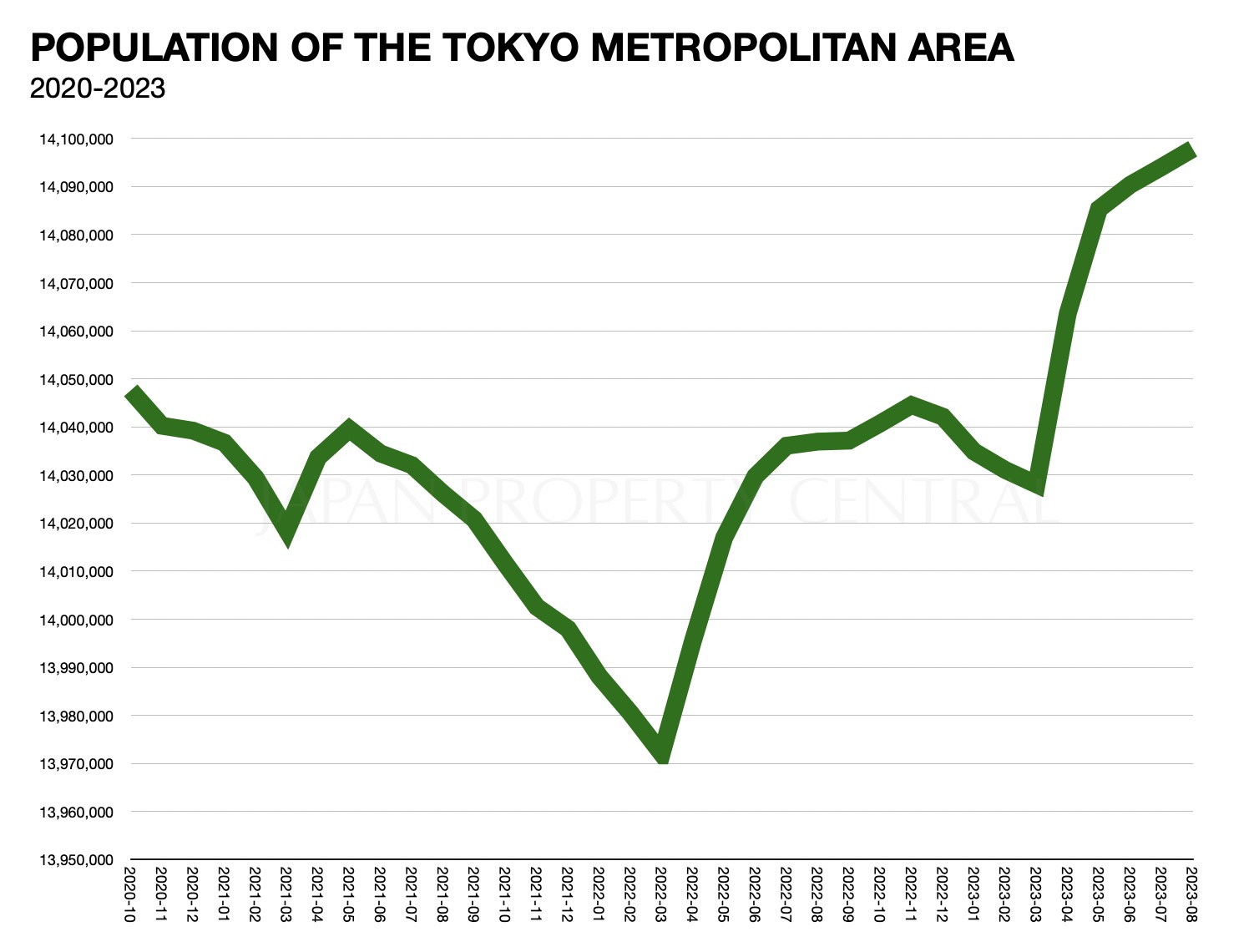 Central Tokyo's population growth a strain on local governments and schools  – JAPAN PROPERTY CENTRAL K.K.