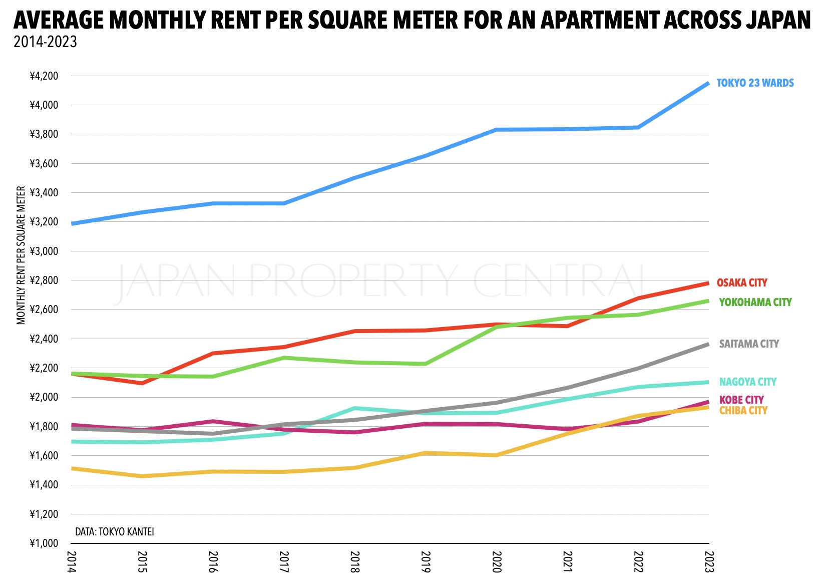 Apartment rents in Tokyo reach record high in 2023 – JAPAN PROPERTY CENTRAL K.K.