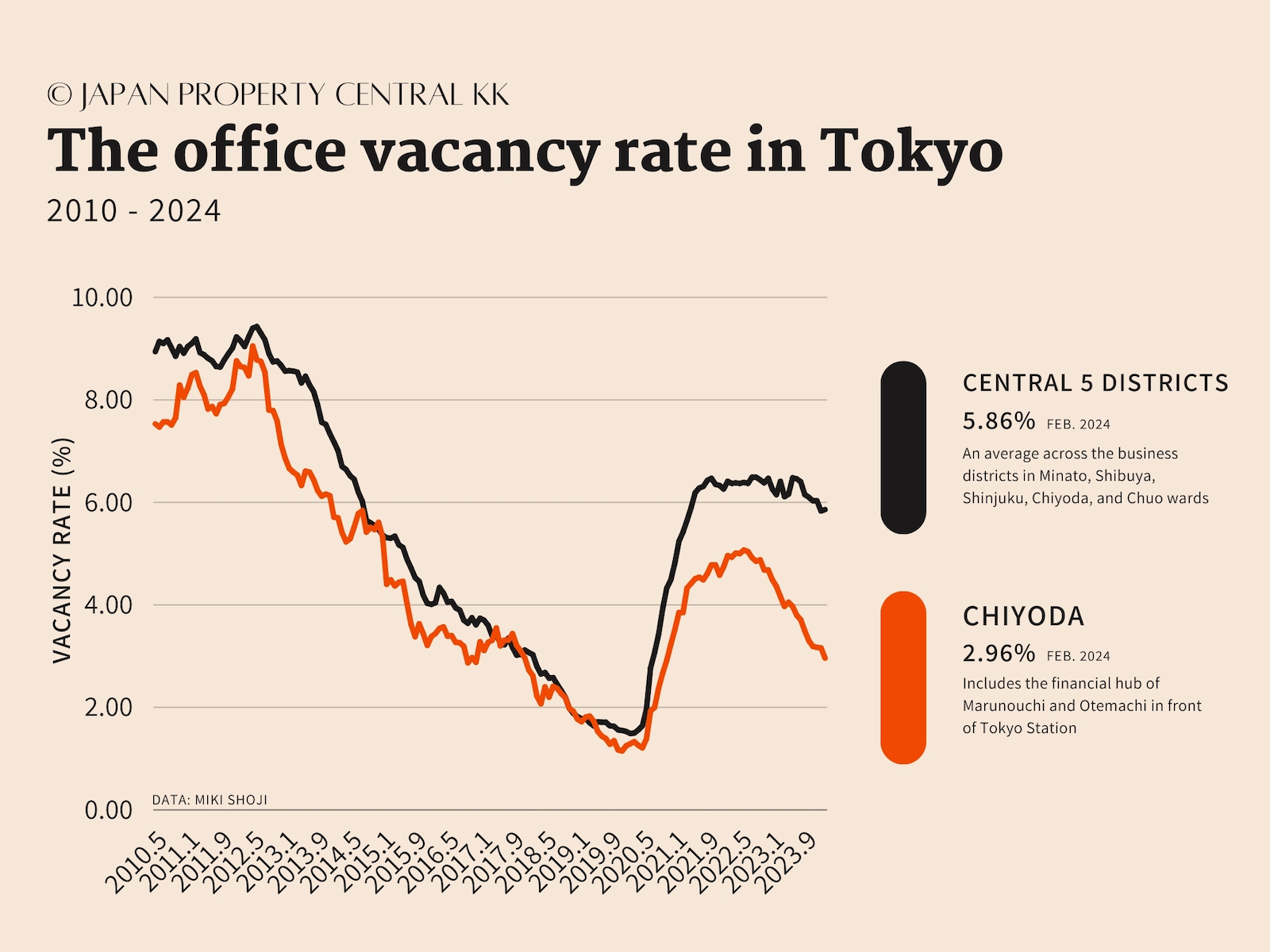 Chiyoda office vacancy rate reaches 39-month low – JAPAN PROPERTY CENTRAL K.K.