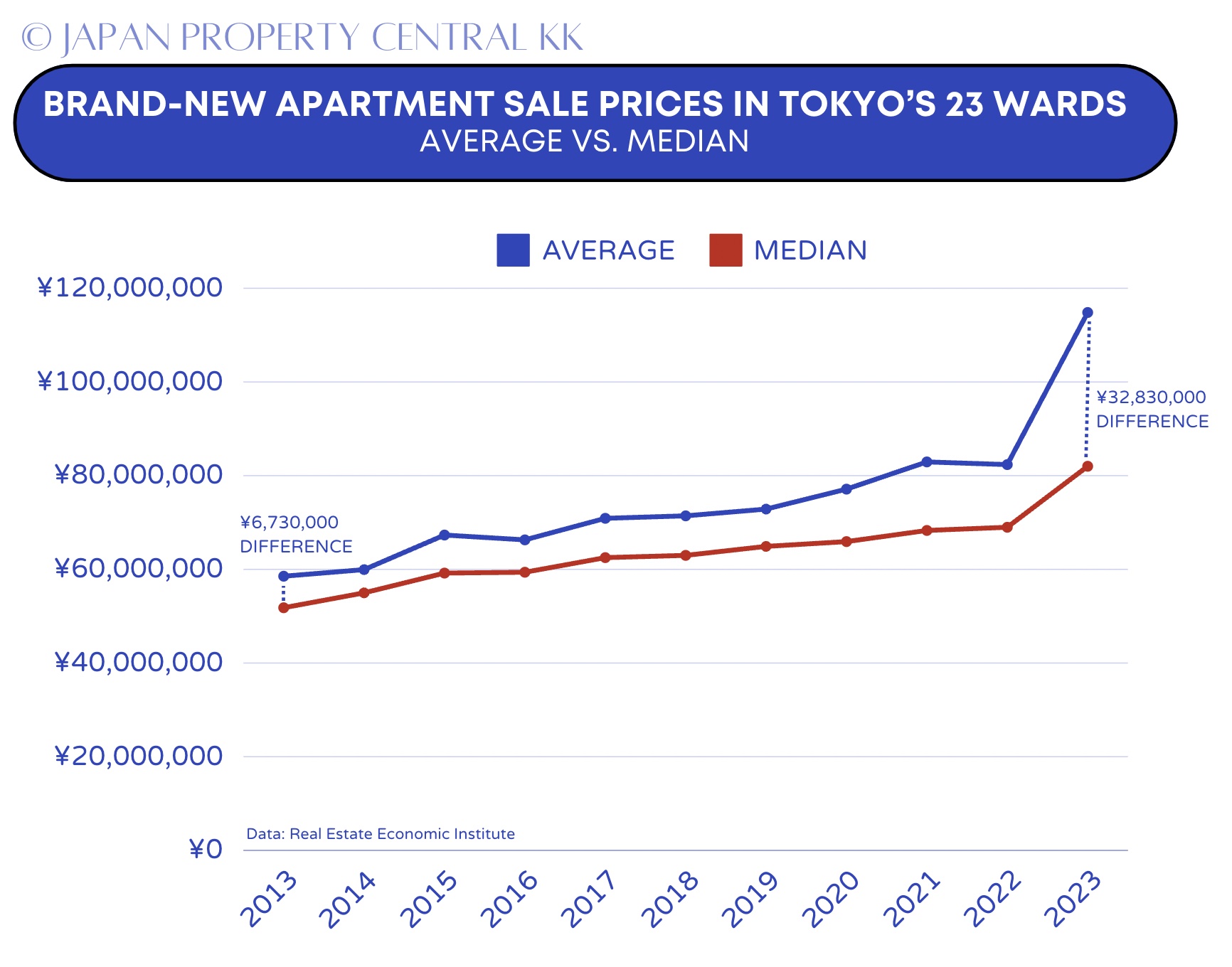 Tokyo’s median apartment price is almost 30% lower than its average – JAPAN PROPERTY CENTRAL K.K.