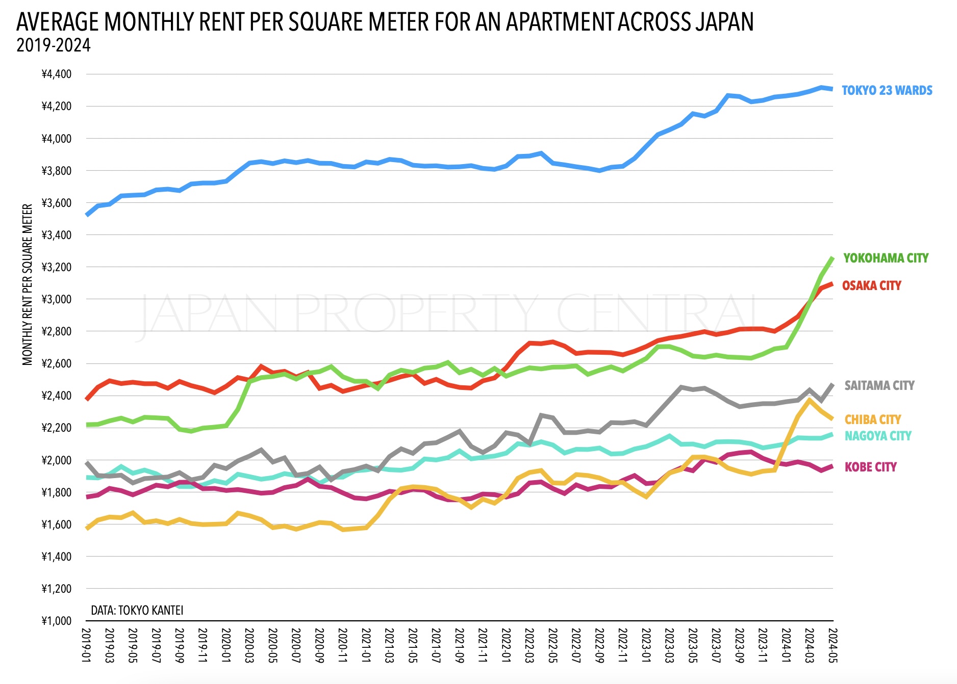Yokohama and Osaka see rapid rises in rents – JAPAN PROPERTY CENTRAL K.K.